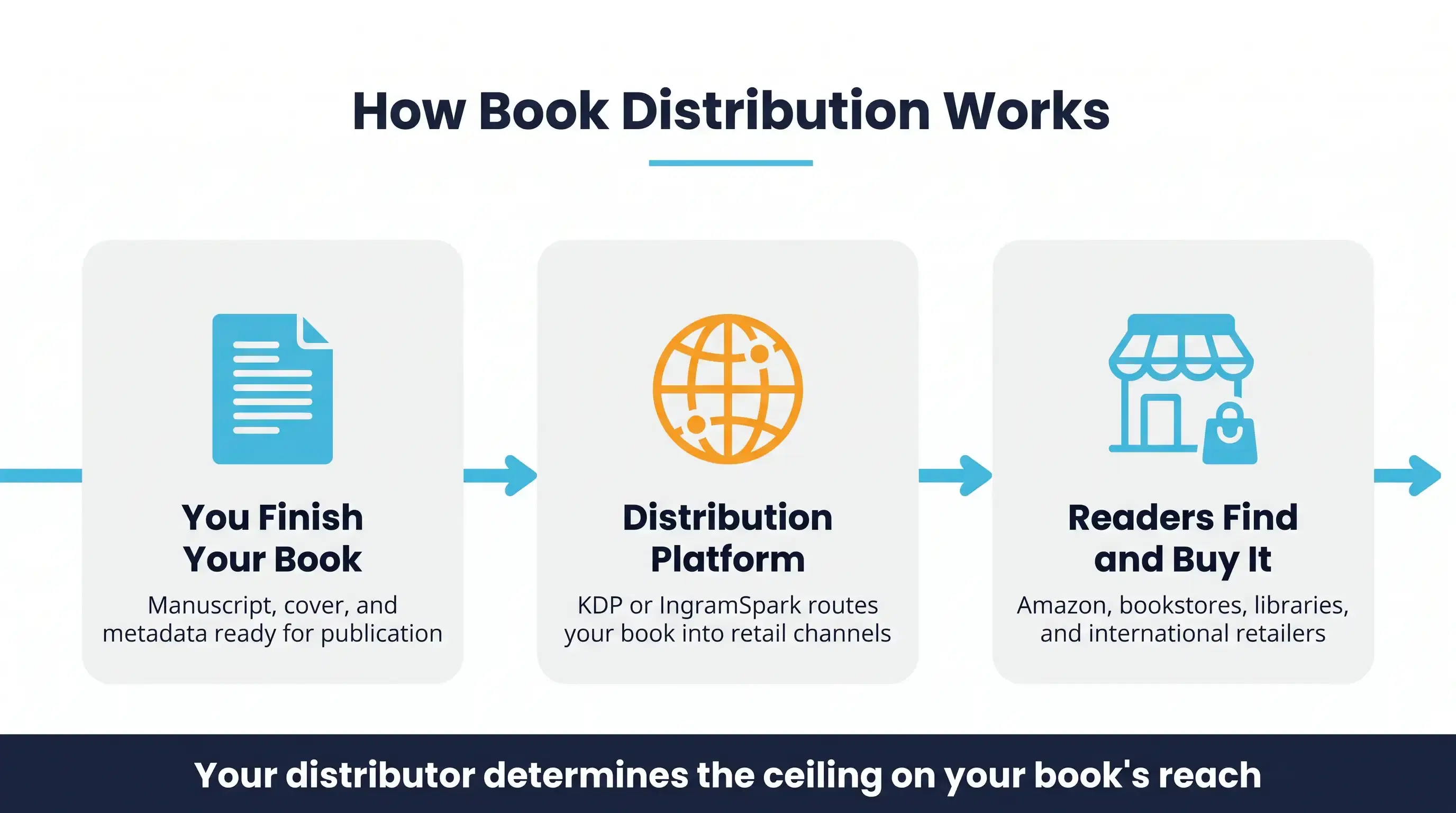 What Is Book Distribution?