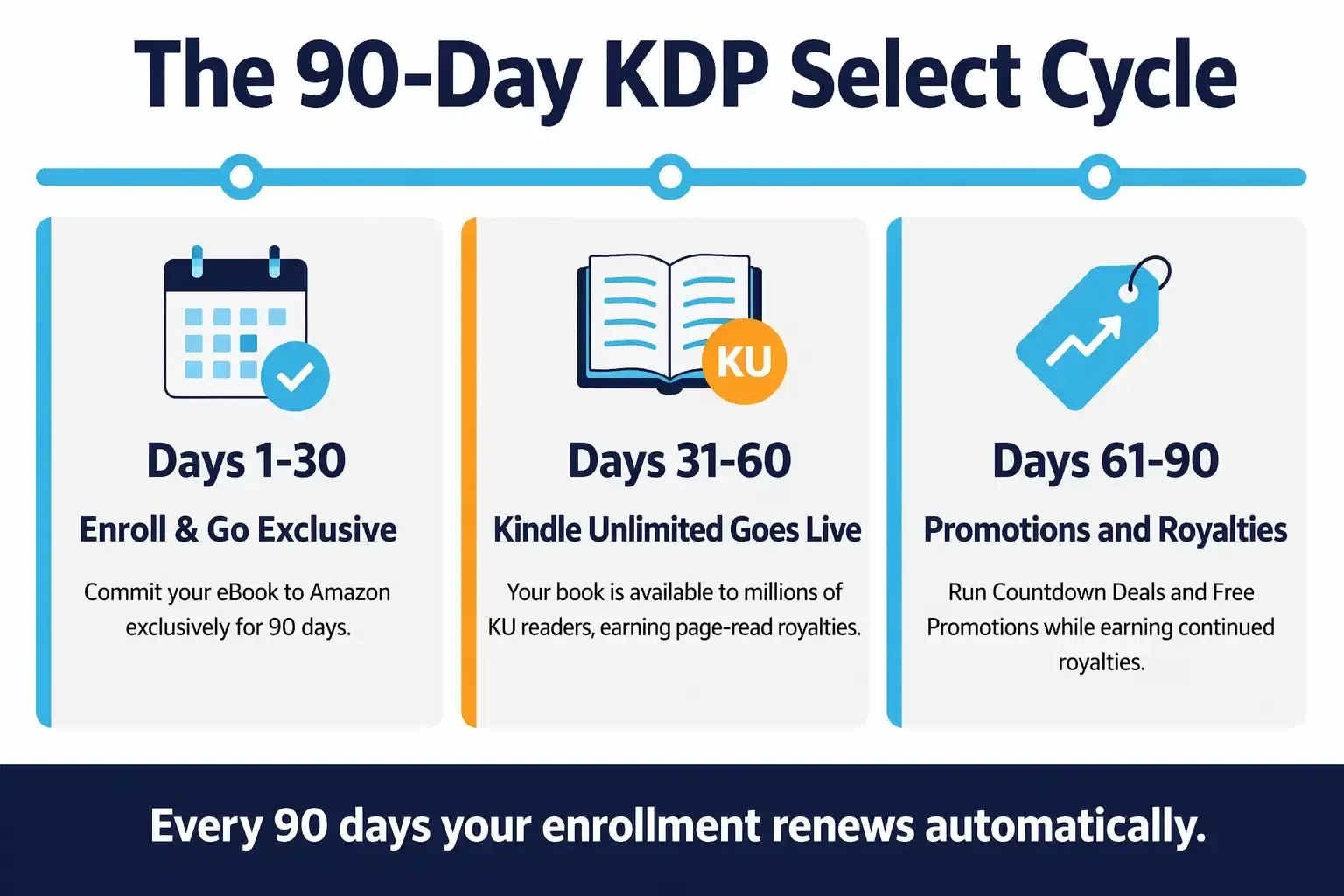 The 90-Day Exclusivity Rule Explained