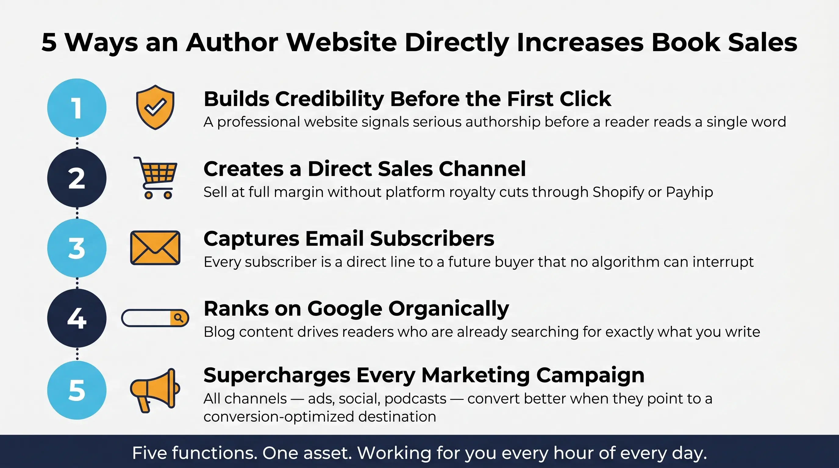 How an Author Website Boosts Book Sales