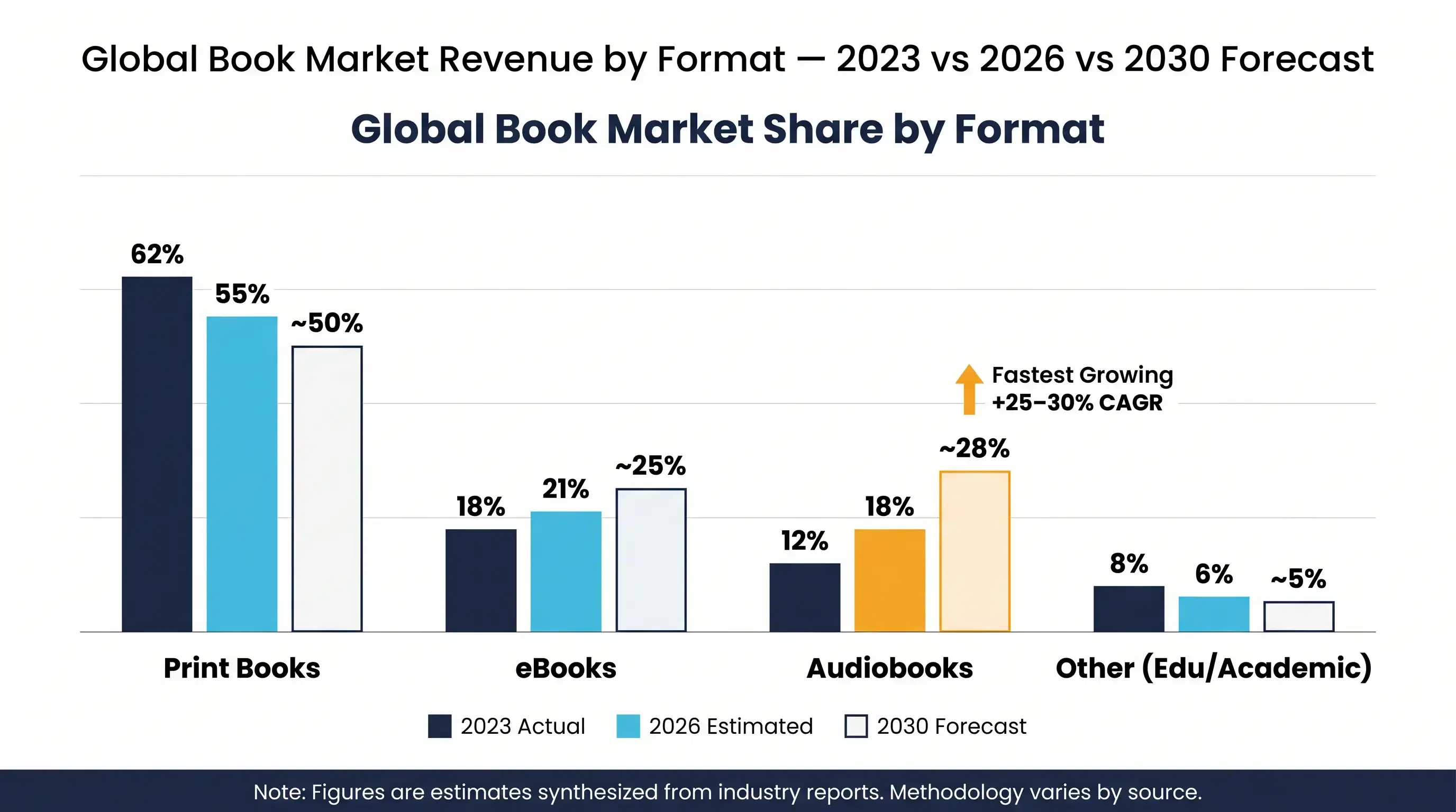 Global Book Market Size & Forecast (2026 to 2030)