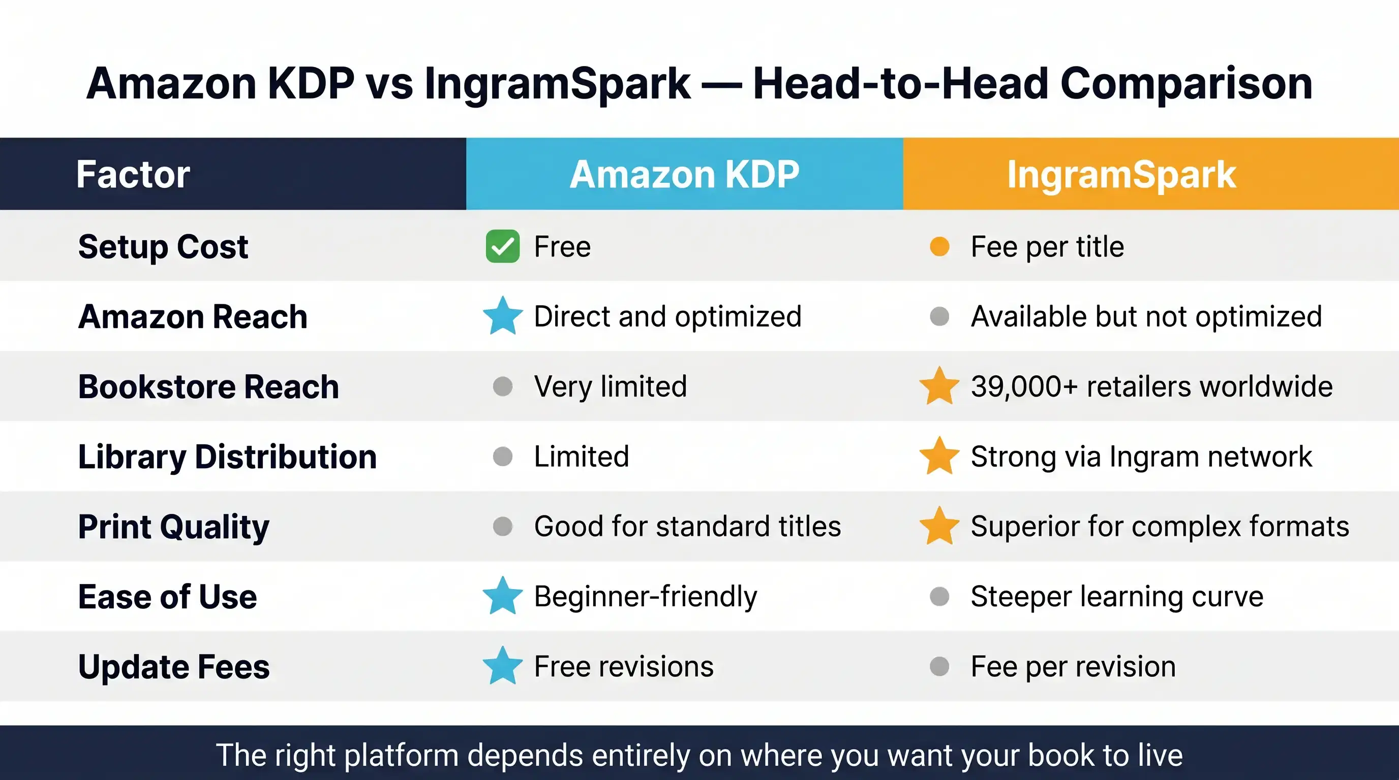 Amazon KDP vs IngramSpark: Side-by-Side Comparison