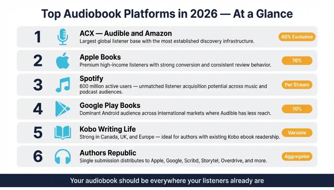 Top Audiobook Publishing Platforms in 2026