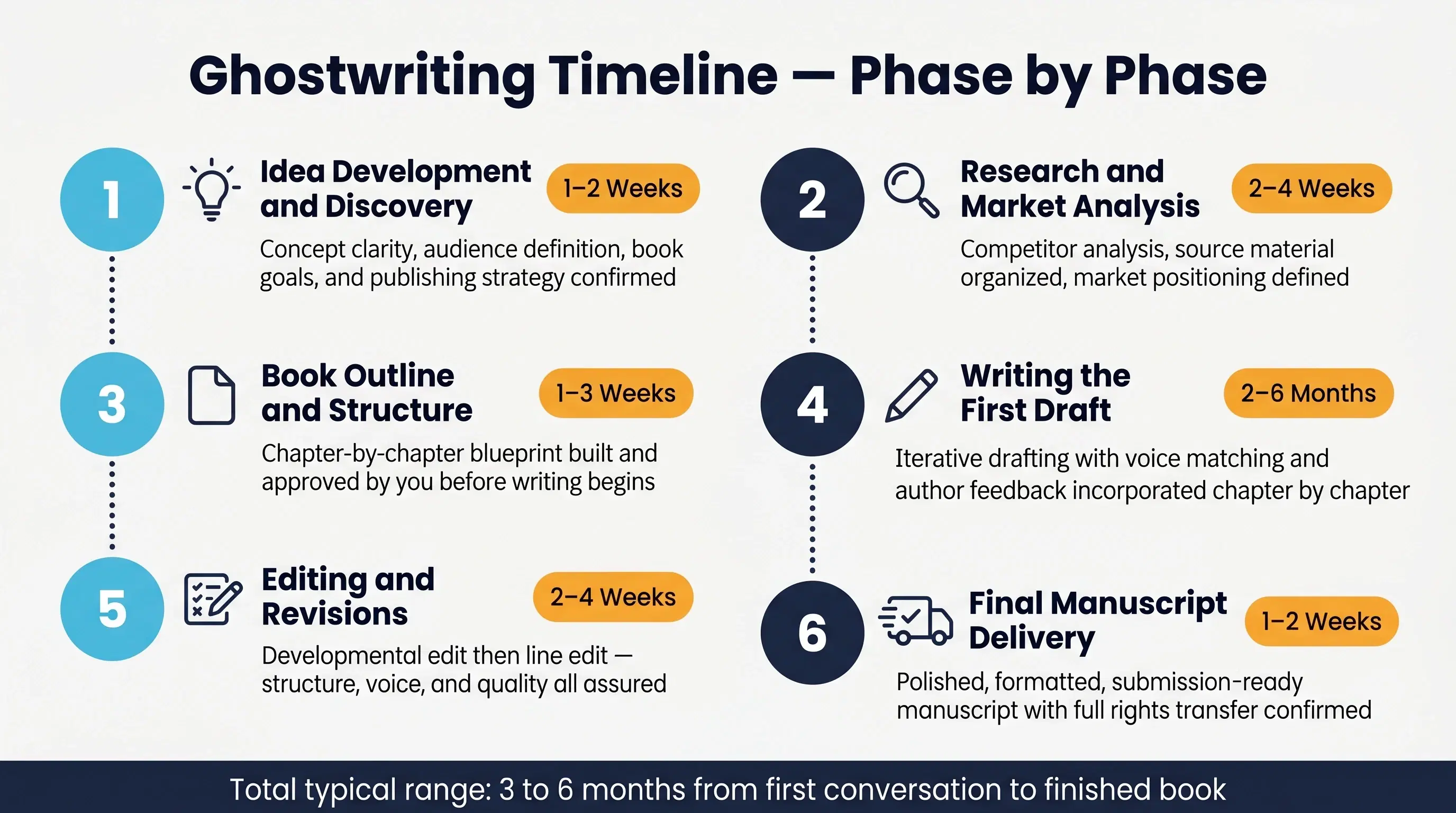 Step-by-Step Timeline of Writing a Book with a Ghostwriter