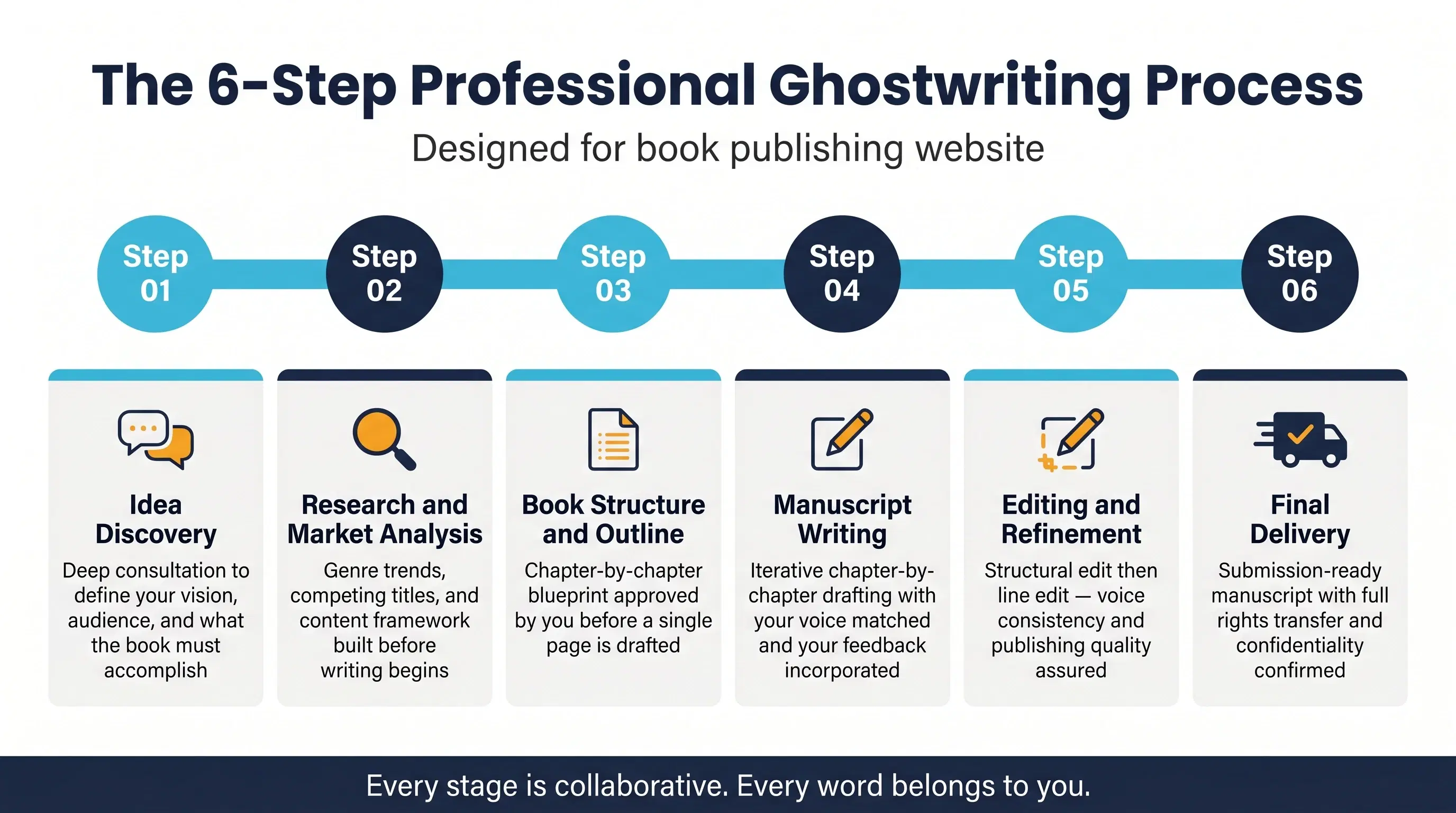How the Professional Ghostwriting Process Works
