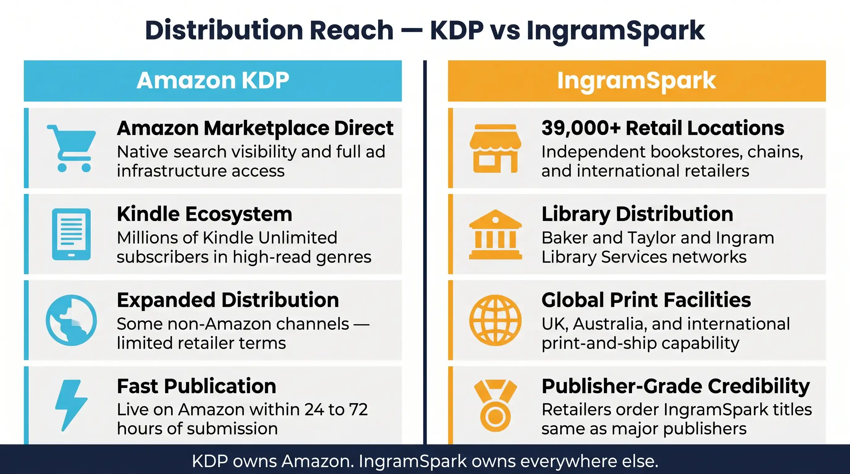 Distribution Reach: Where Your Book Will Be Available
