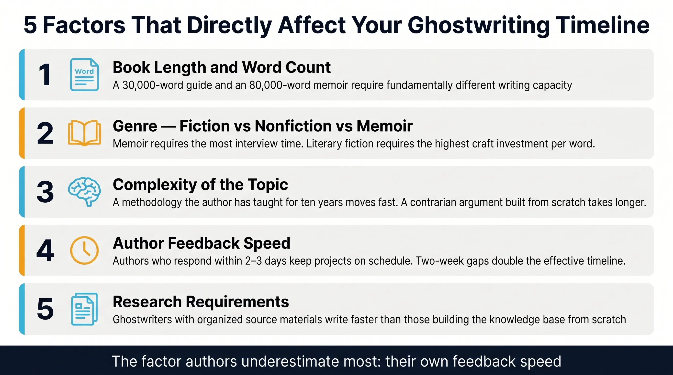 What Affects the Ghostwriting Timeline?