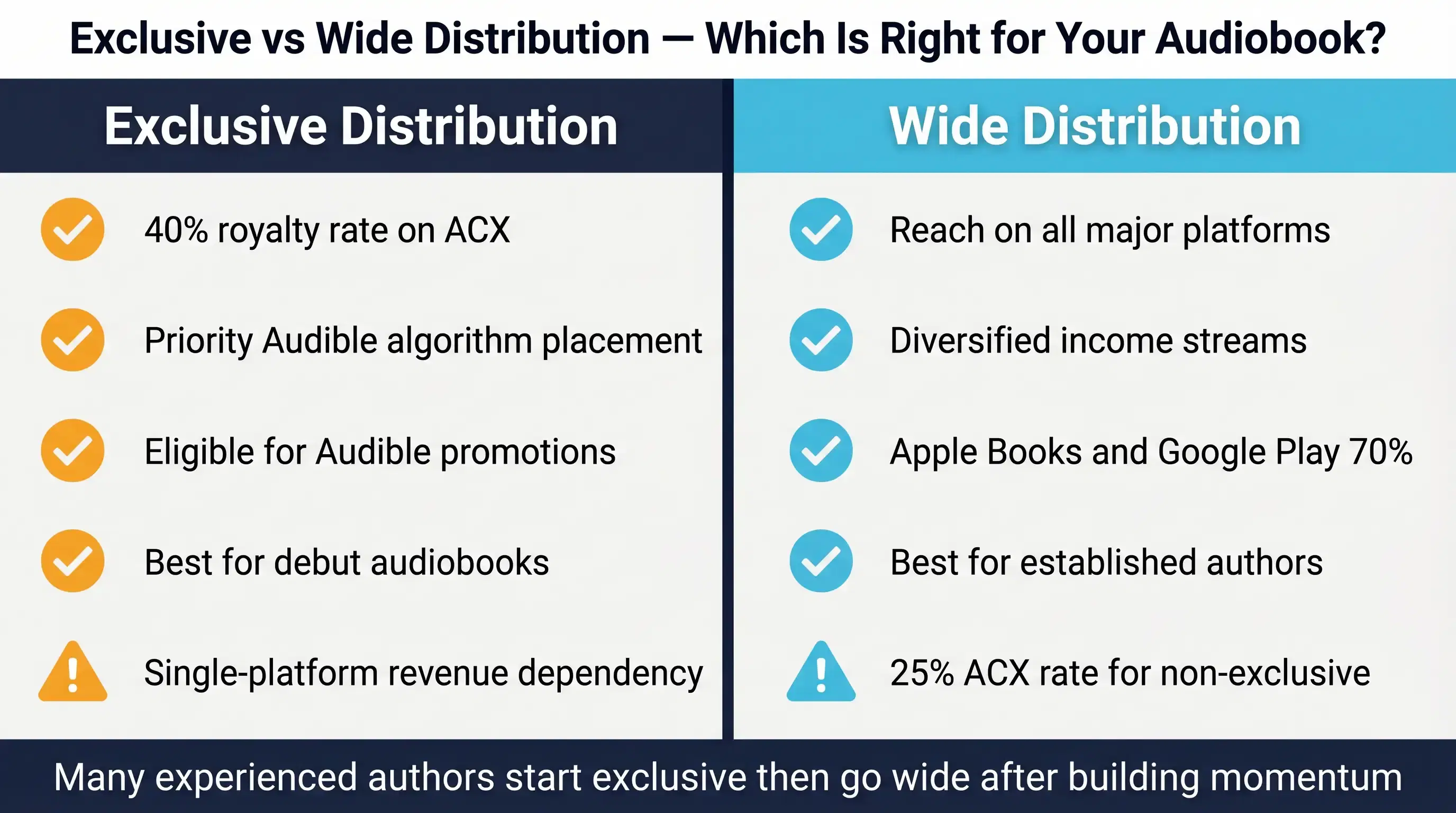 Exclusive vs Wide Distribution for Audiobooks