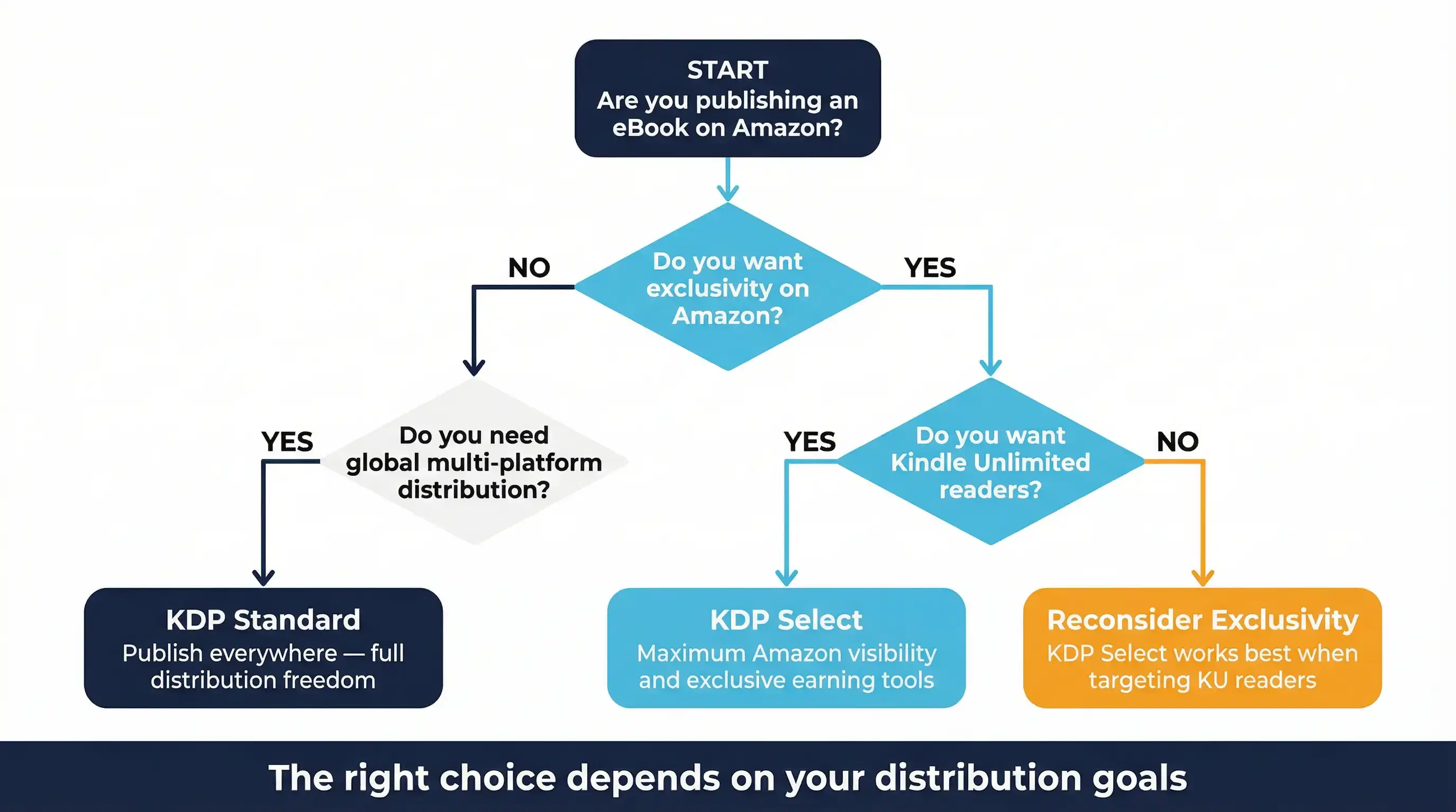 How to Decide Between KDP and KDP Select
