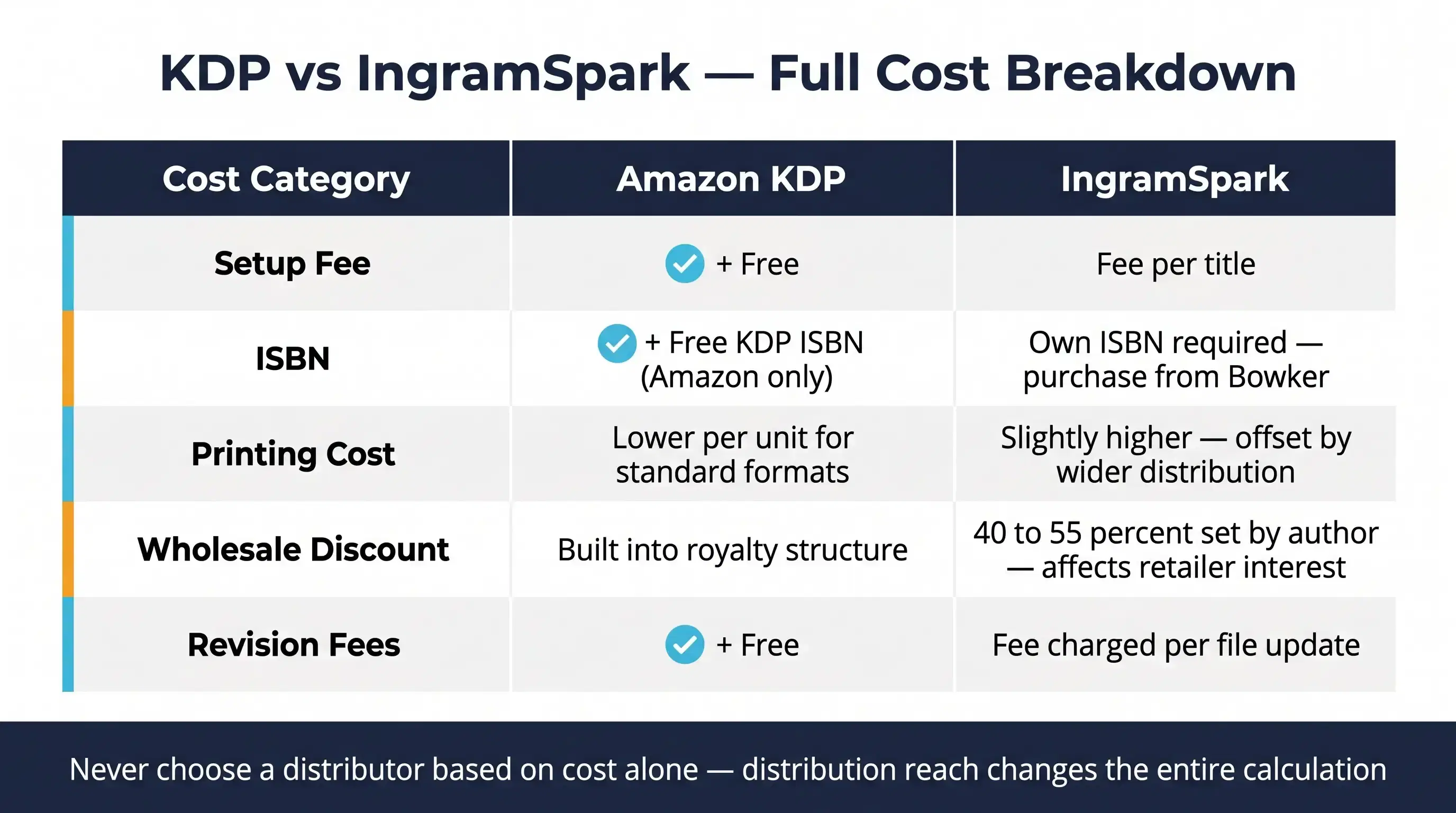 Cost Comparison: KDP vs IngramSpark