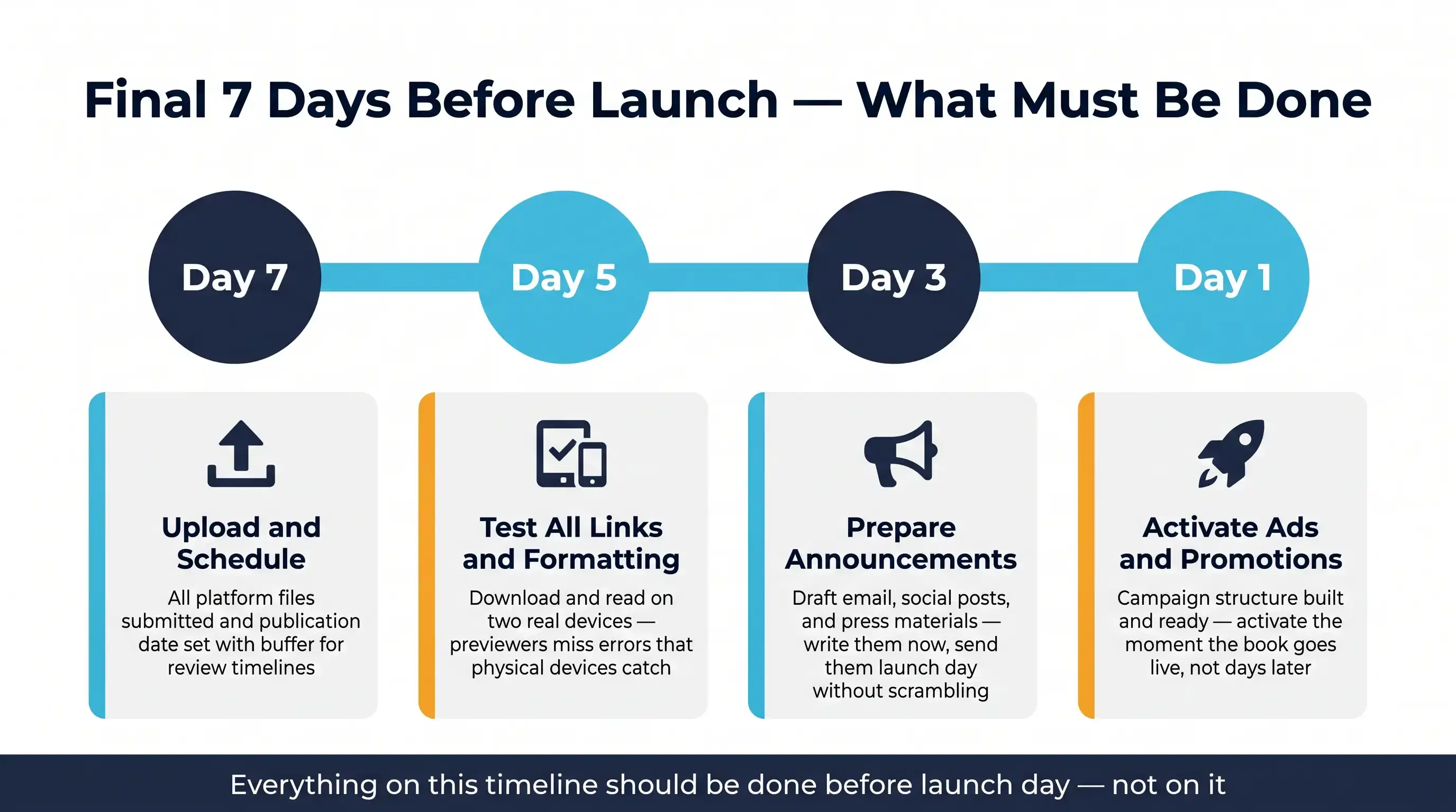 Book Launch Preparation Checklist (Final 7 Days Before Release)