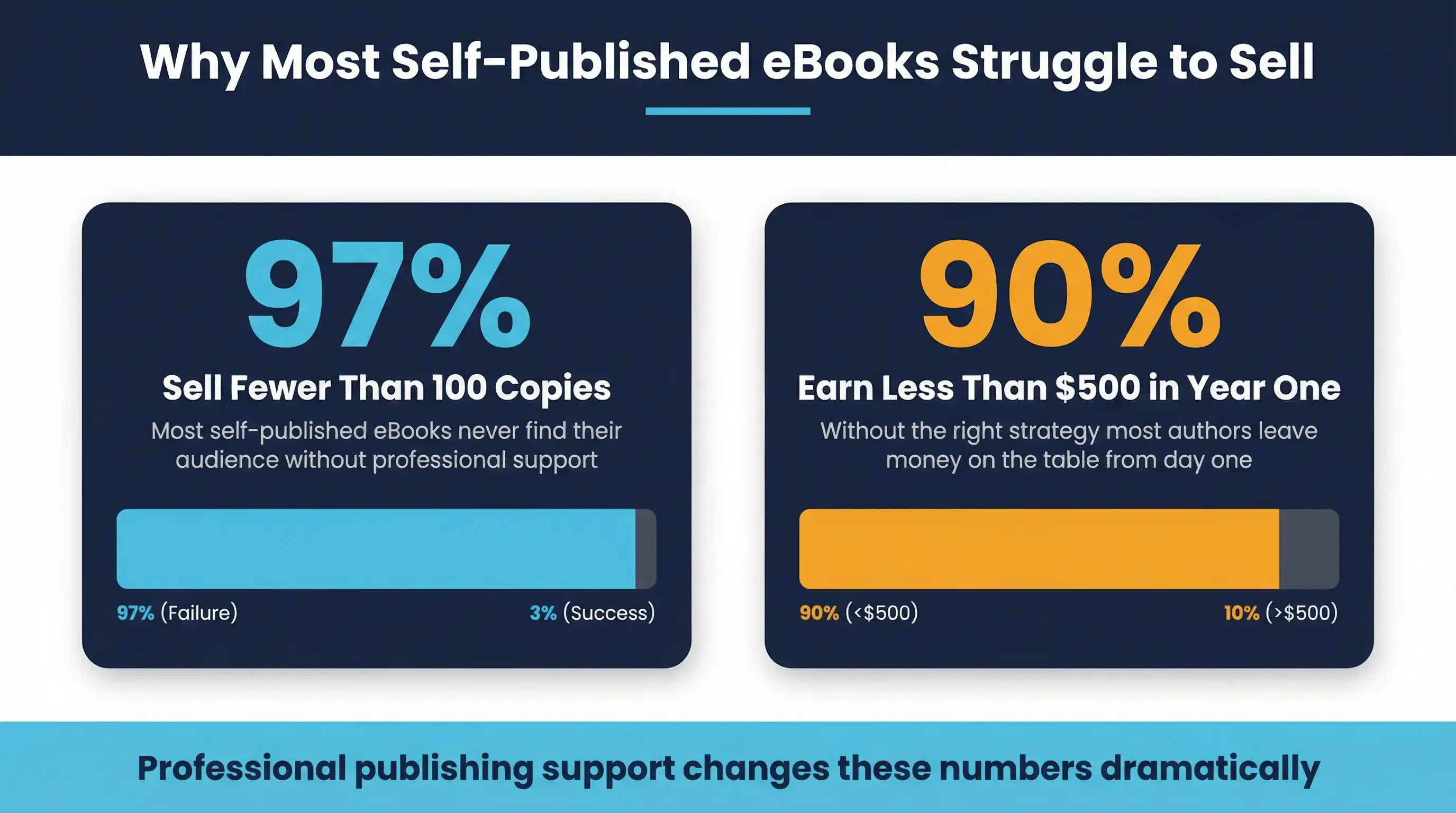 The Statistics Behind Self-Published eBook Failures
