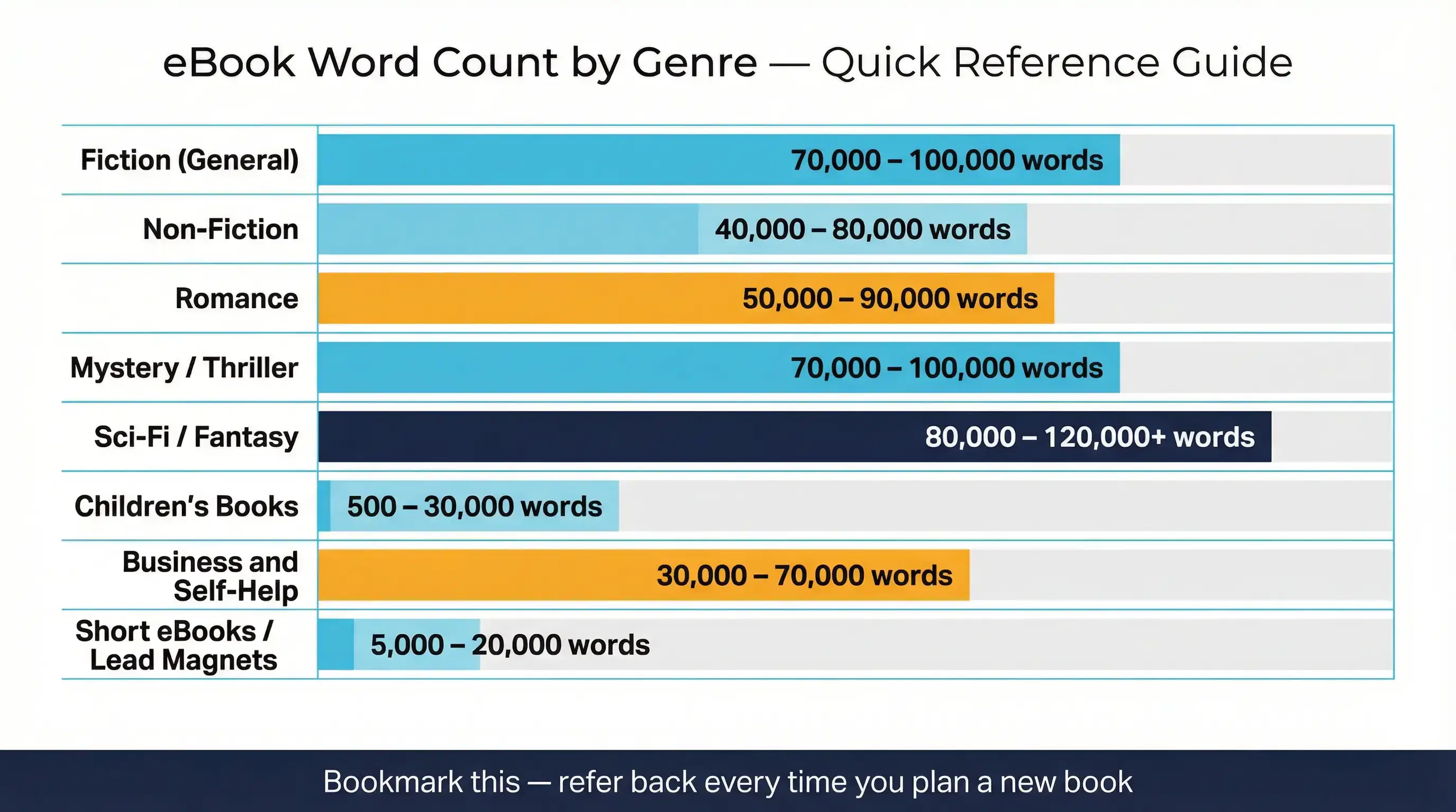 Average eBook Word Count by Genre (Quick Overview)