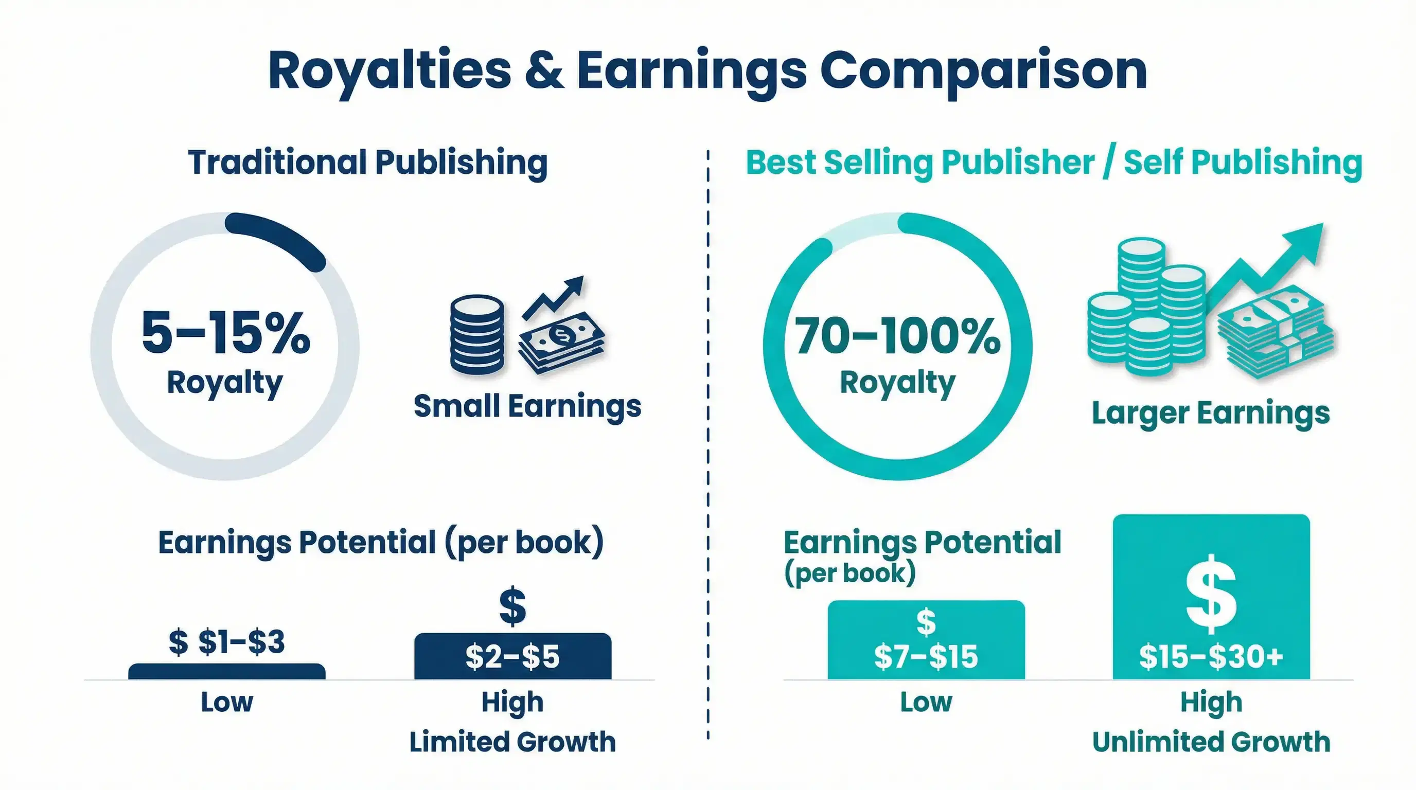 Compare Costs and Royalties Between Best Selling Publisher and Traditional Publishing