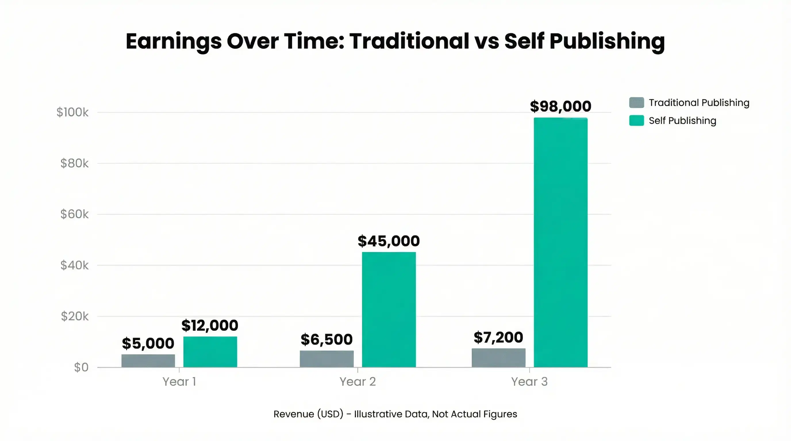 ROI Comparison for First-Time Authors