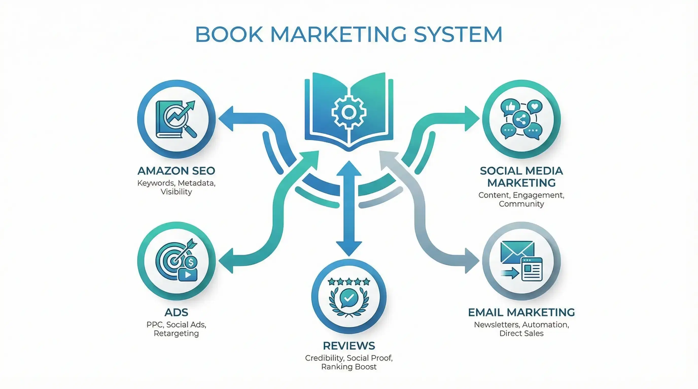 Marketing Support: Why It Matters More Than Publishing